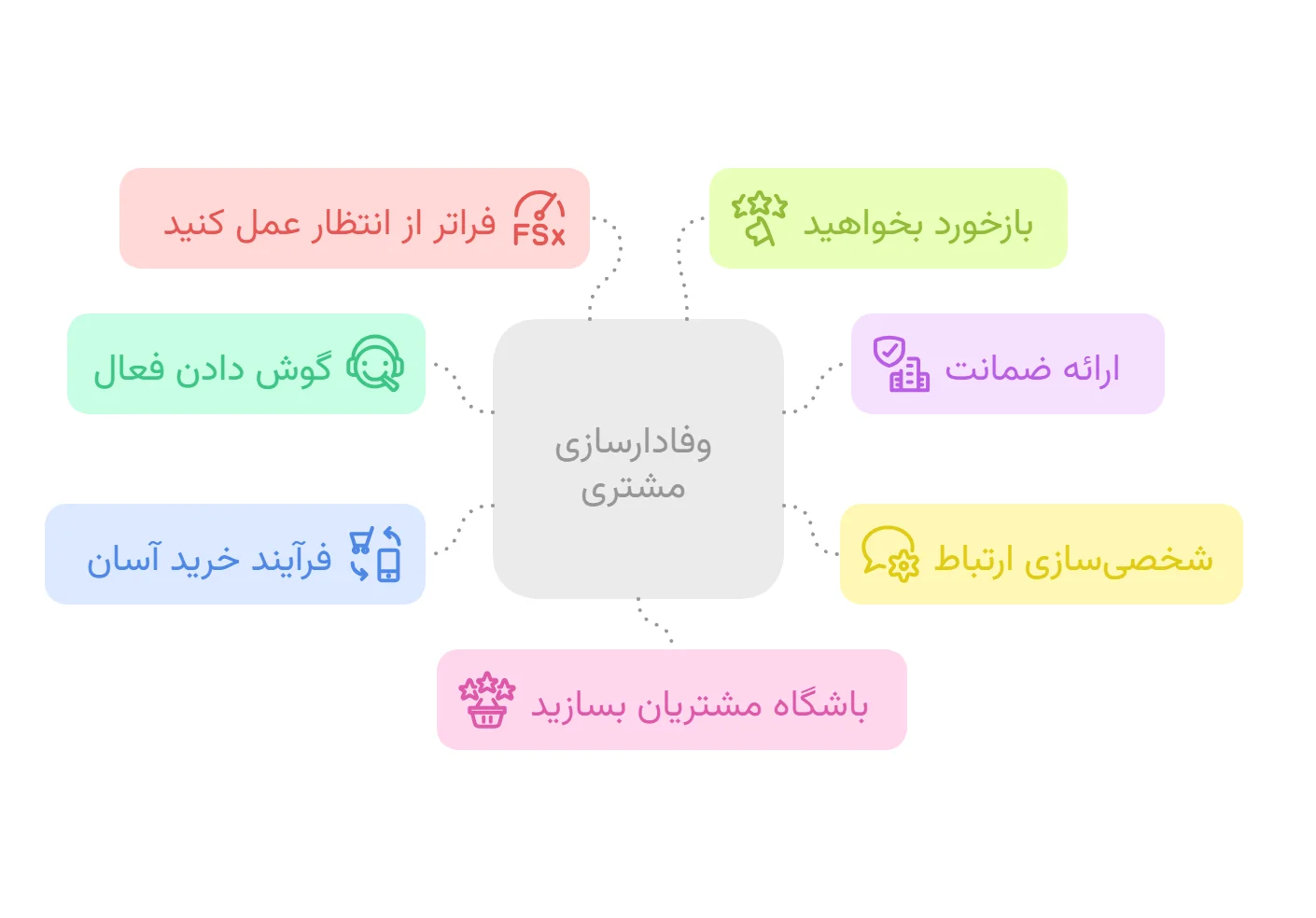 حل مشکل مشتریان مردد