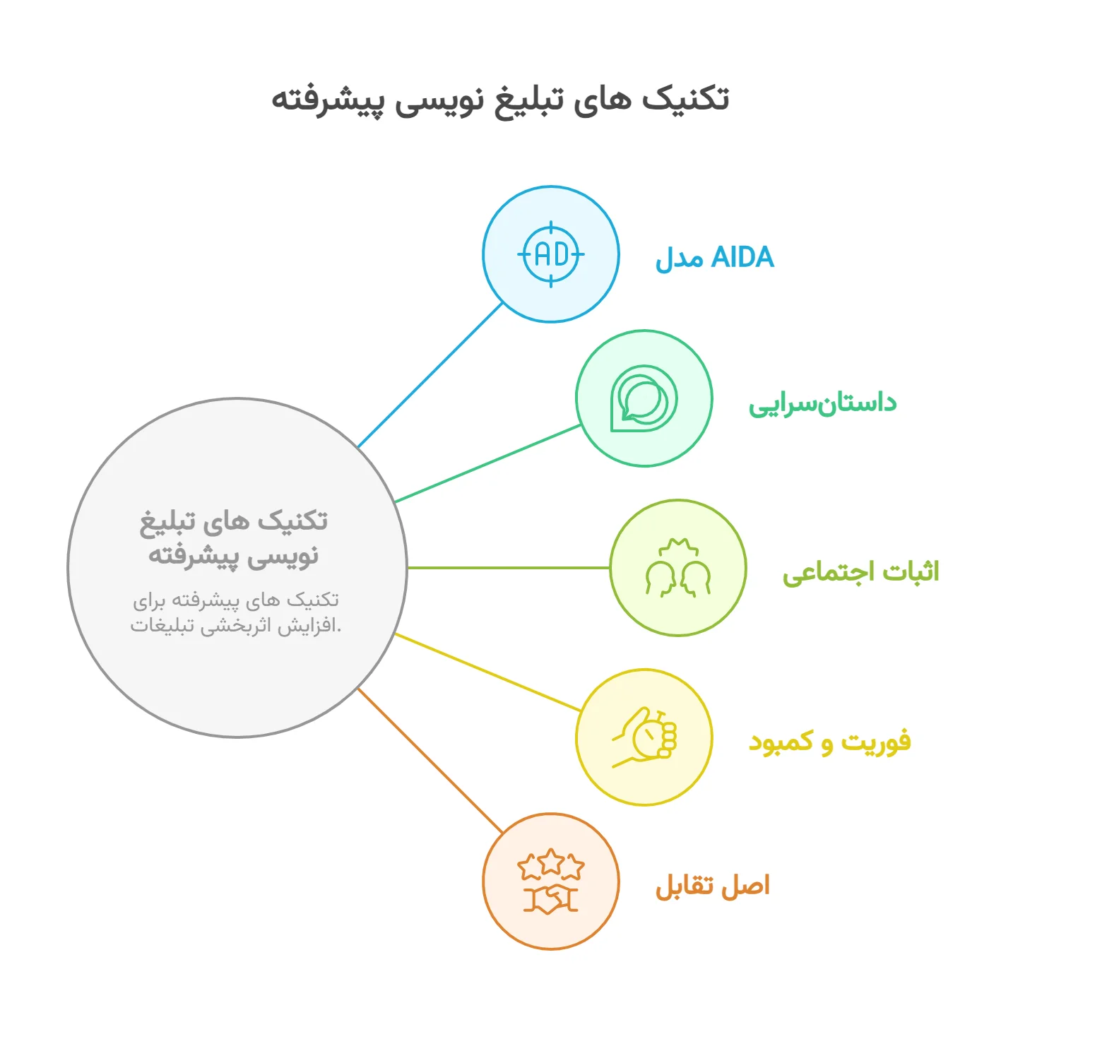 تکنیک های تبلیغ نویسی پیشرفته برای حداکثر اثربخشی
