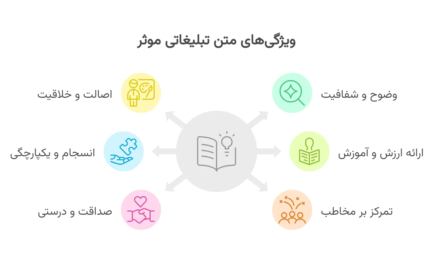 ویژگی‌های یک متن تبلیغاتی خوب و ماندگار