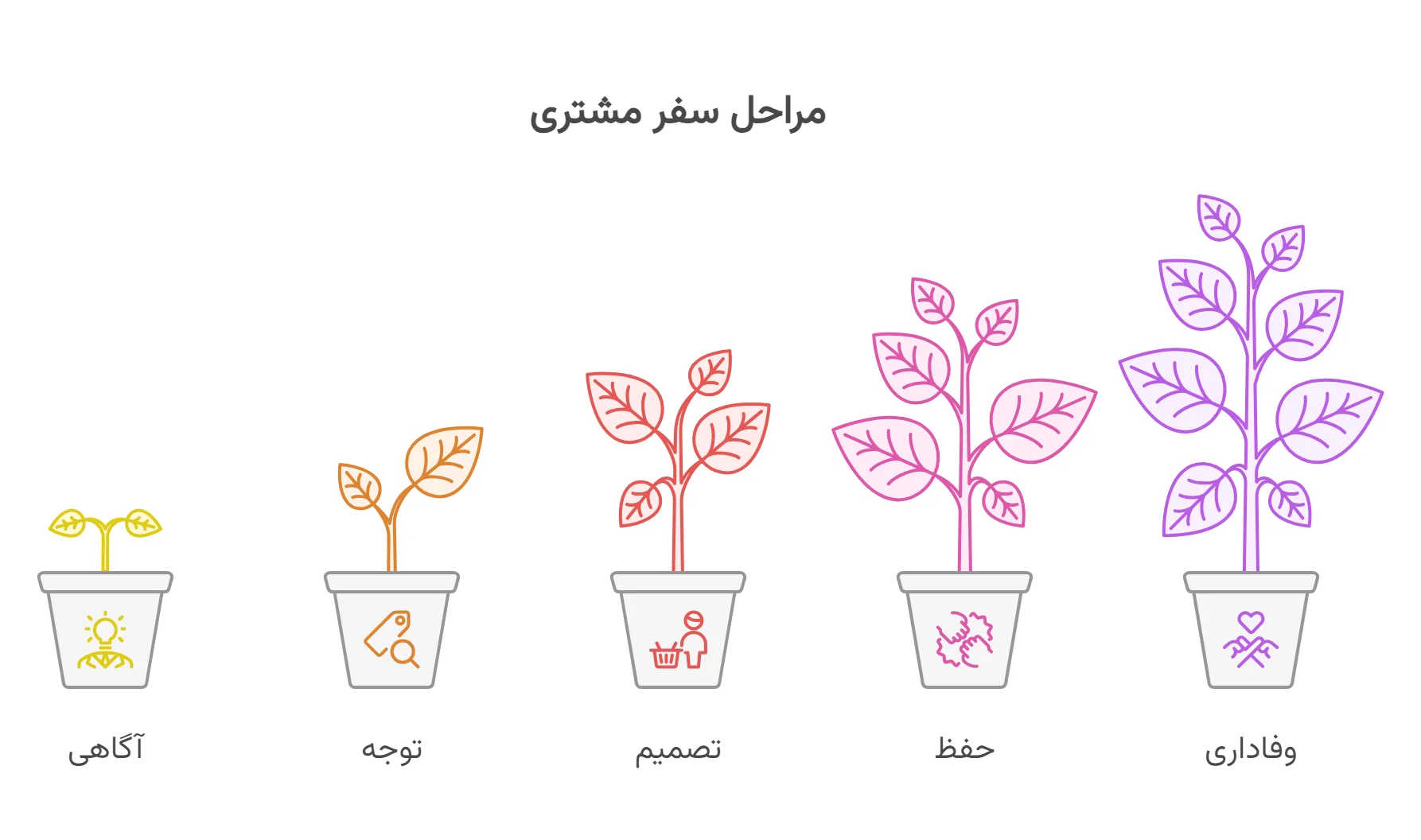 مراحل سفر مشتری: از اولین آشنایی تا وفاداری پایدار