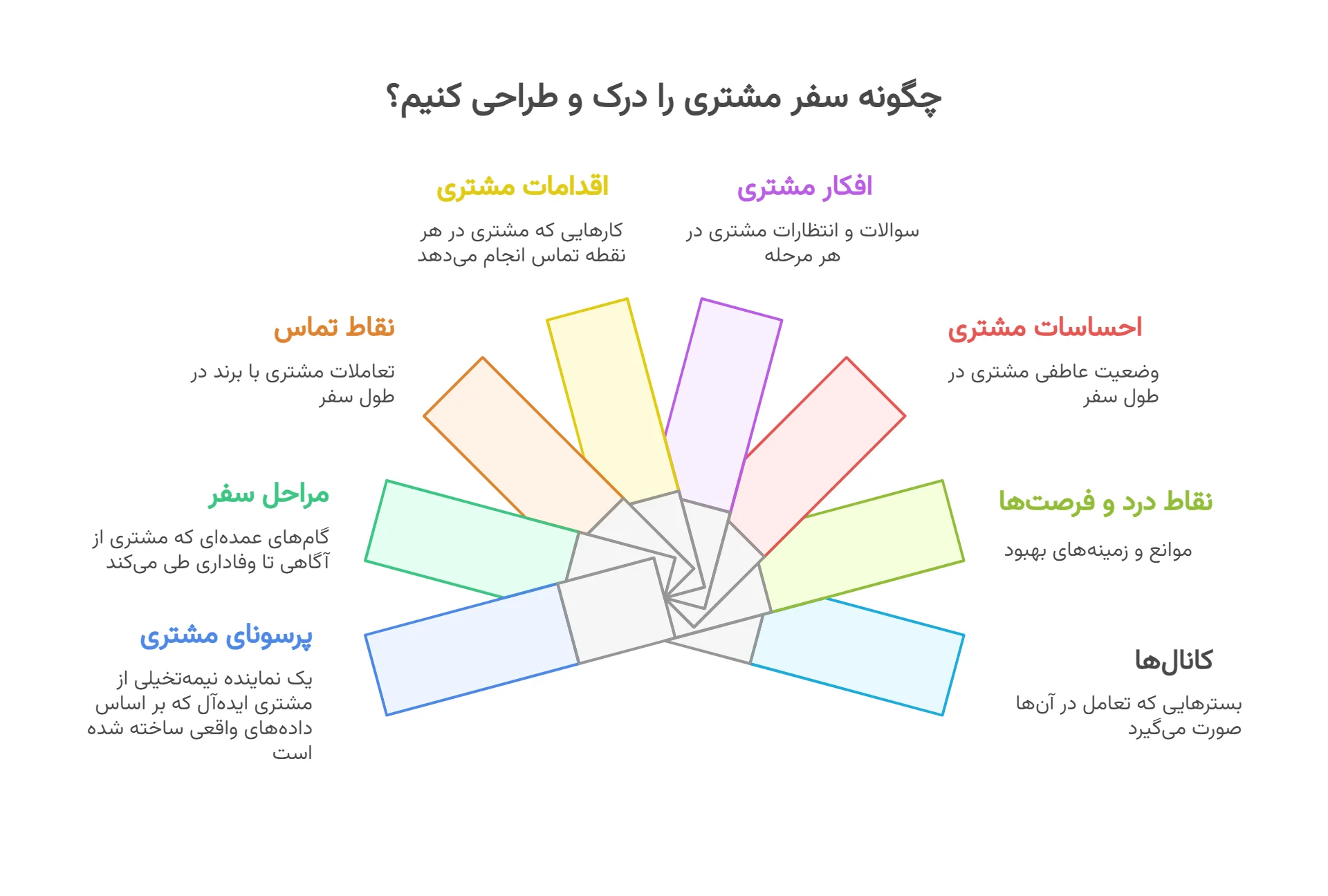ارکان اصلی سفر مشتری