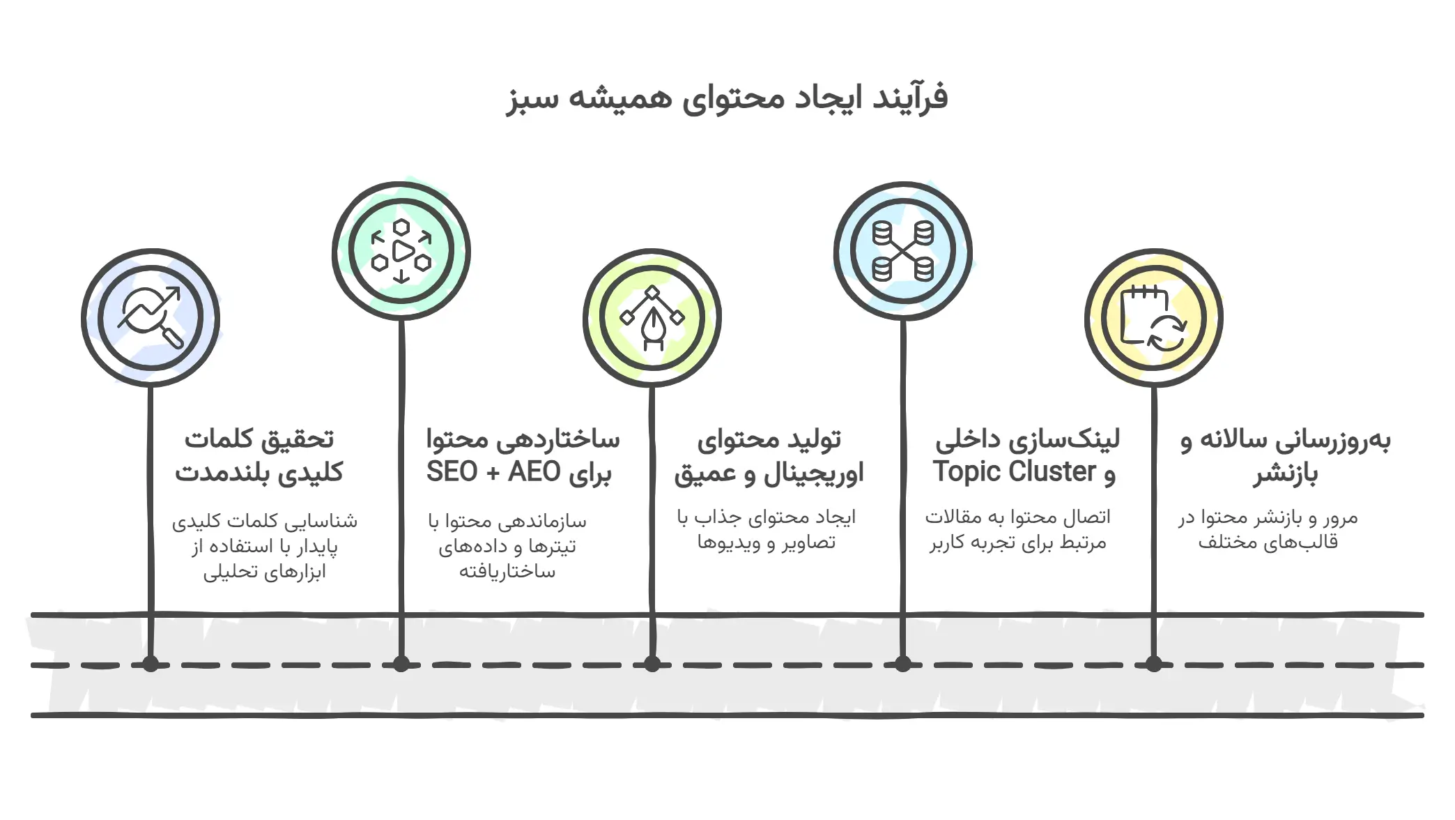 مراحل ایجاد محتوای همیشه سبز 2025