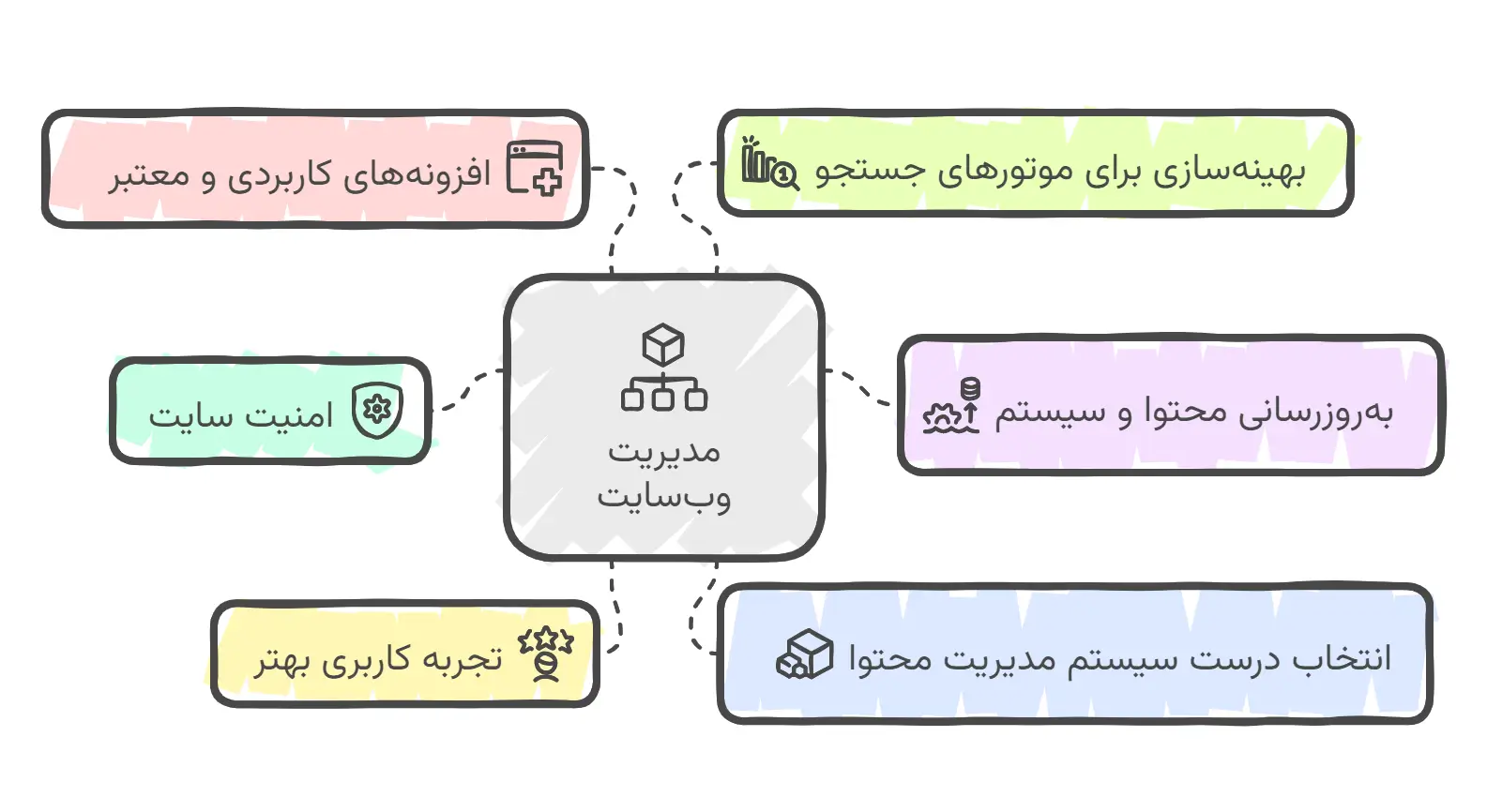 آموزش مدیریت سایت فروشگاهی و وردپرس