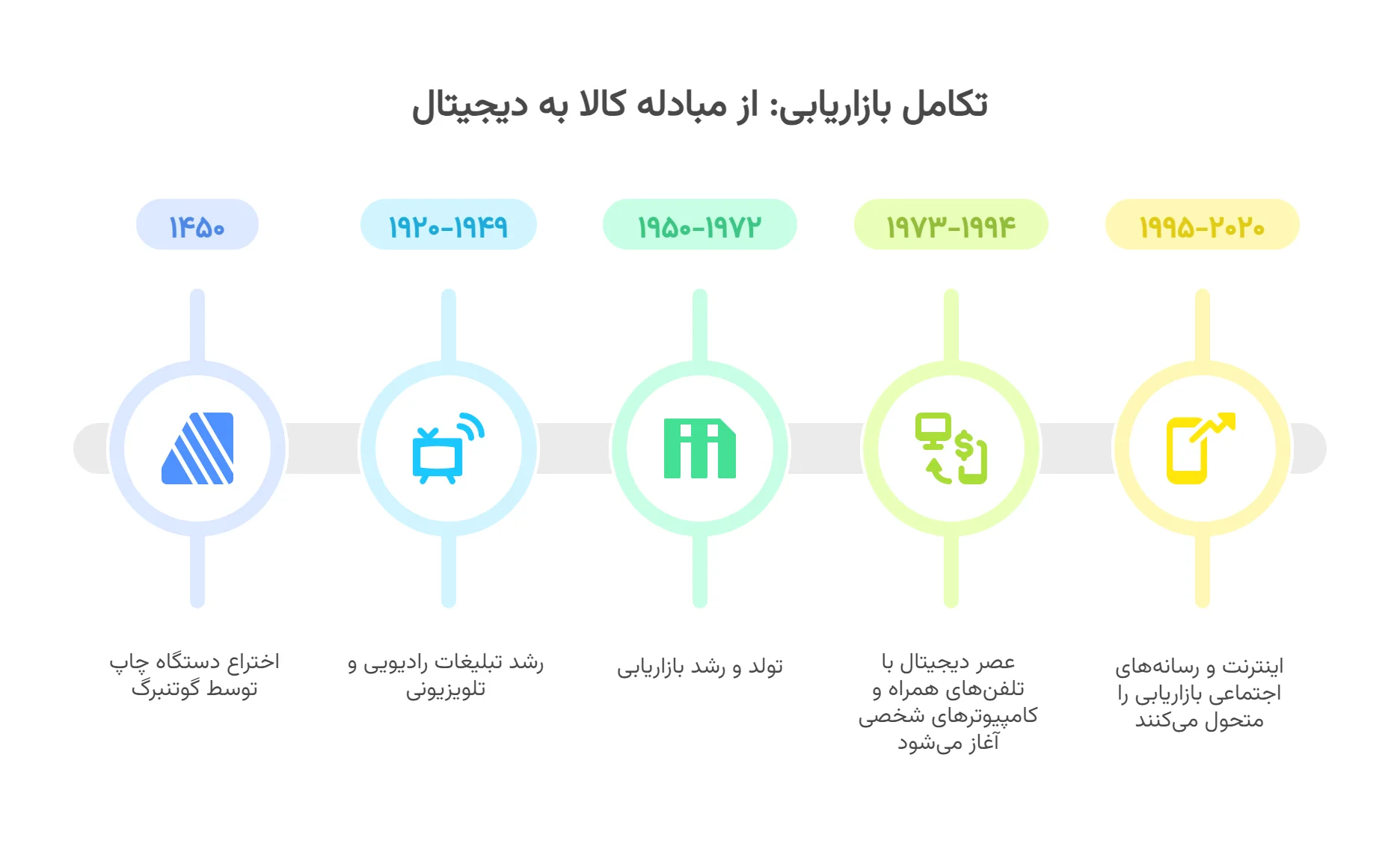 تاریخچه بازاریابی - اینفوگرافیک
