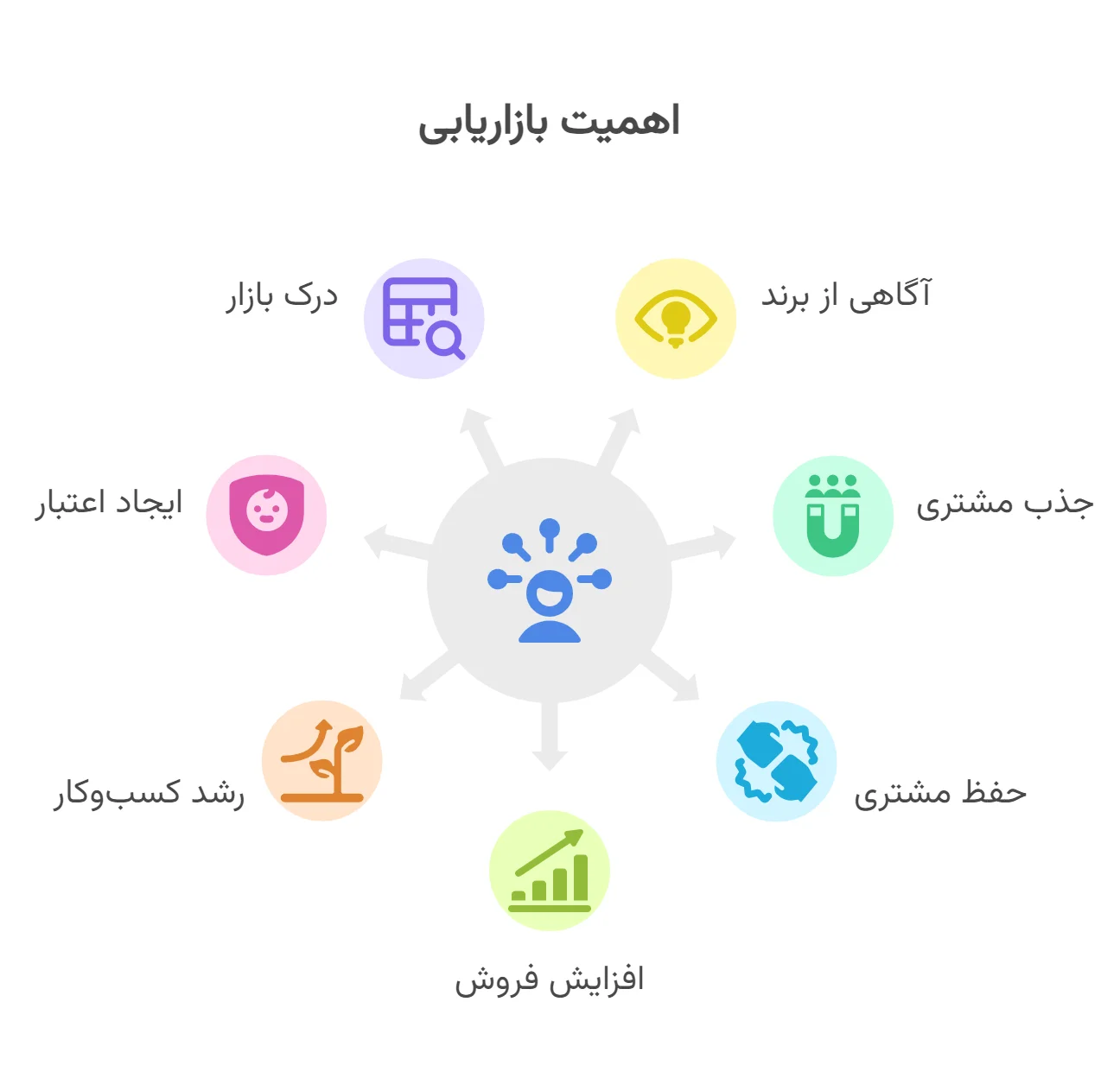 اهمیت بازاریابی در دنیای رقابتی امروز - اینفوگرافیک