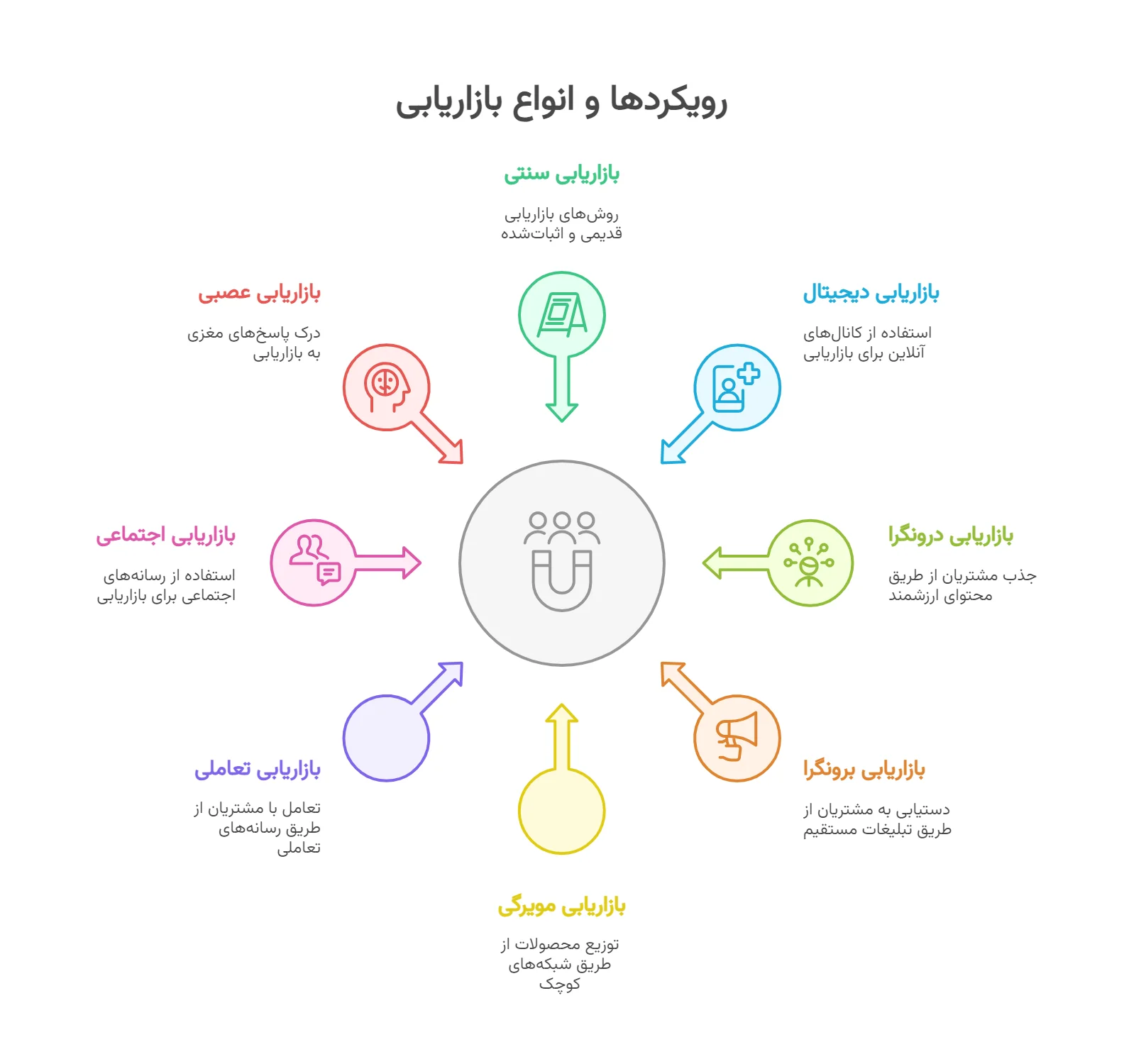 انواع و رویکردهای بازاریابی - اینفوگرافیک