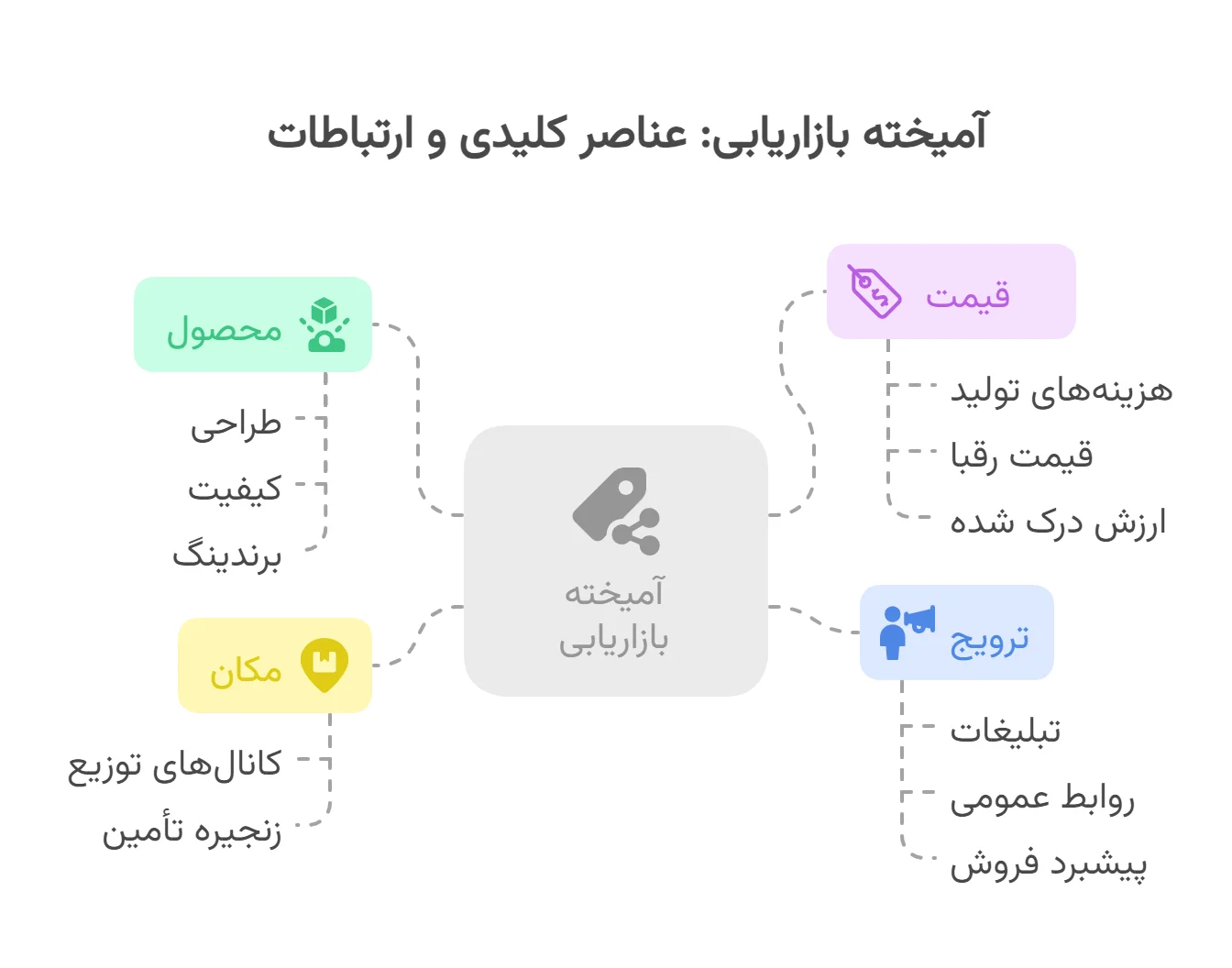 آمیخته بازاریابی (Marketing Mix - 4P) - اینفوگرافیک