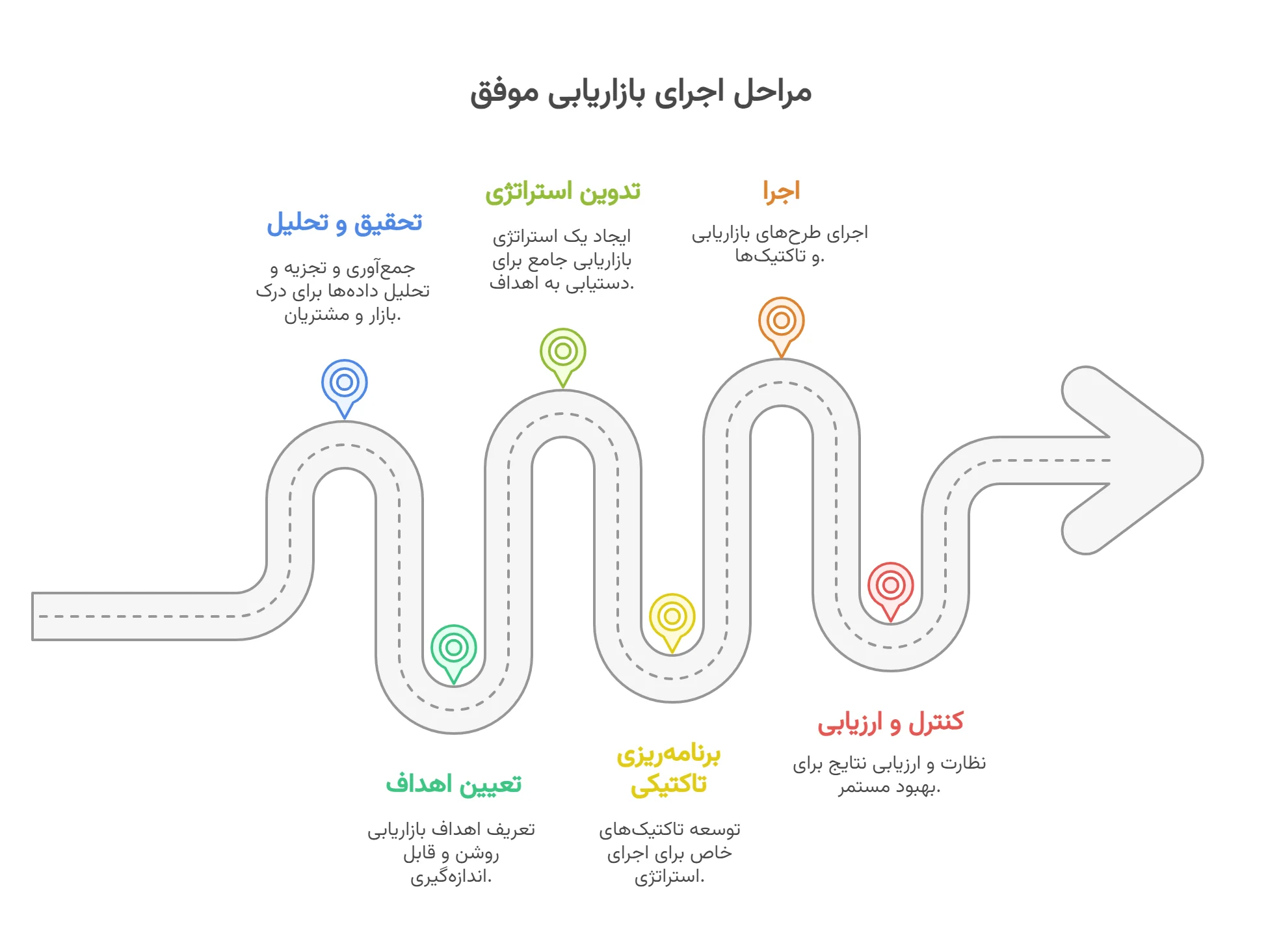 مراحل بازاریابی چیست؟ نقشه راه موفقیت - اینفوگرافیک