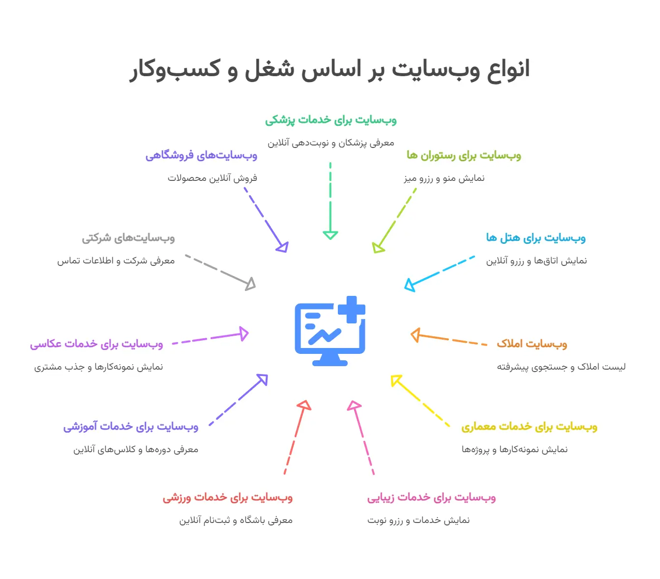 انواع وب سایت بر اساس شغل و کسب و کار