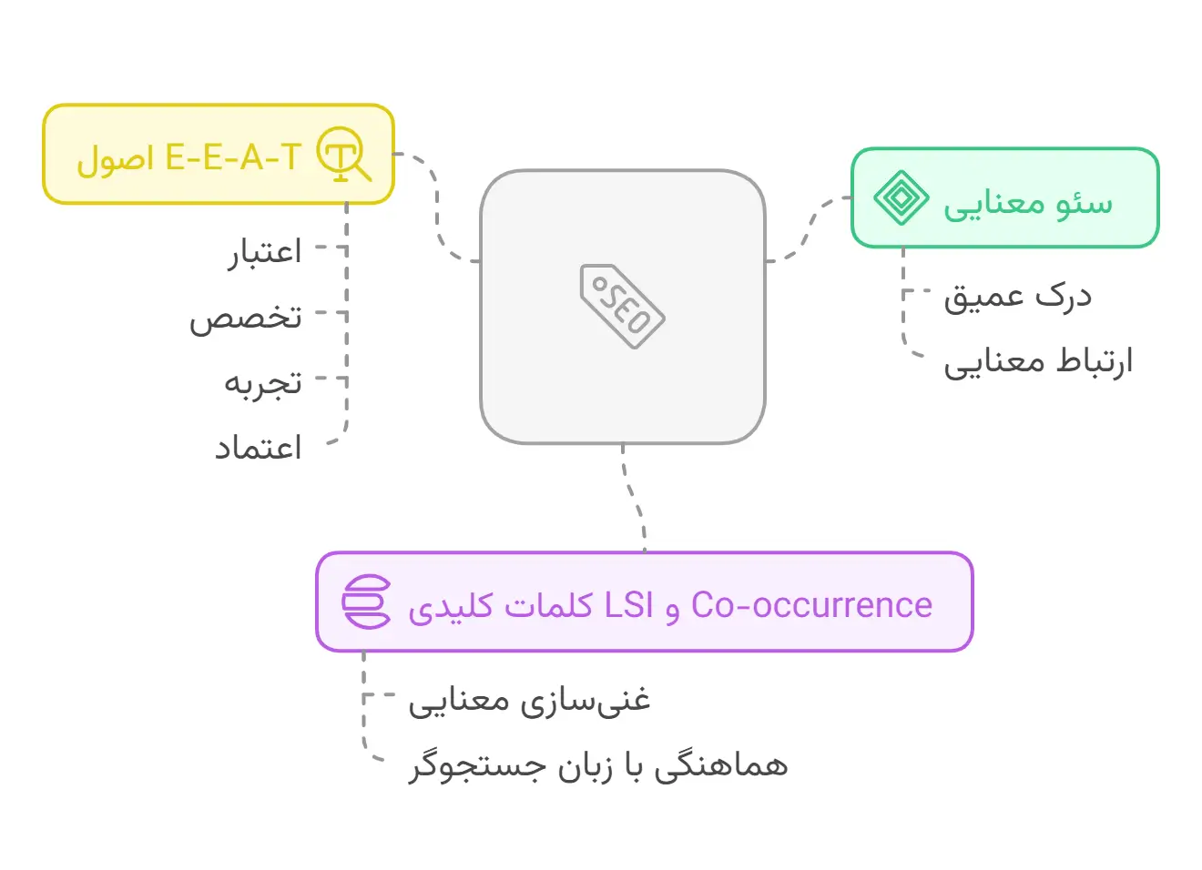 نکات سئو آن پیج - on-page seo