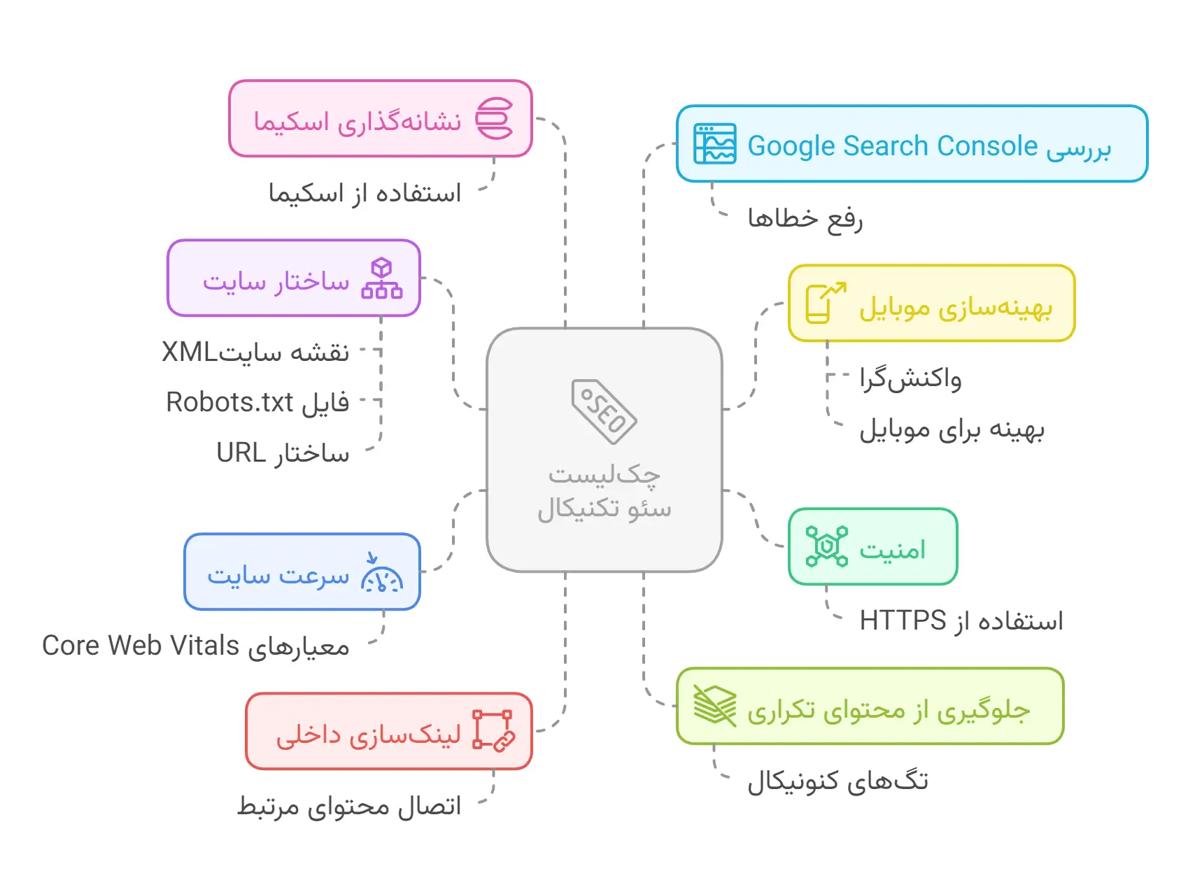 چک لیست اینفوگرافیک سئو تکنیکال