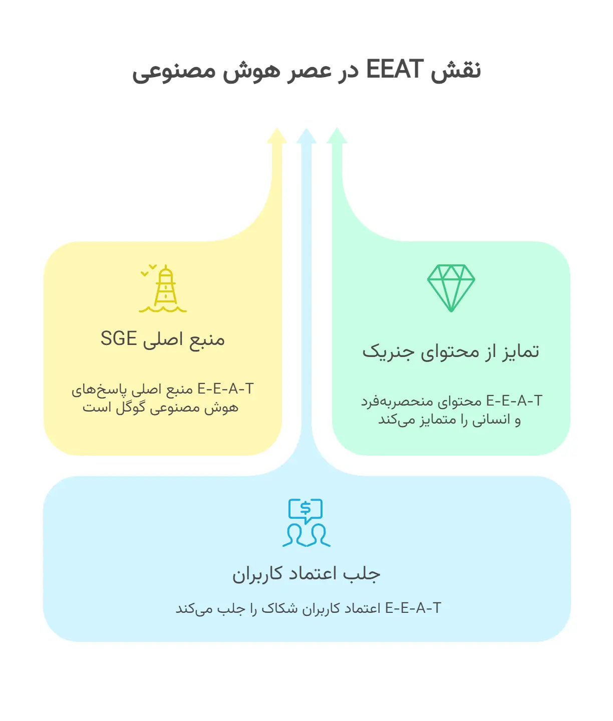 نقش eeat در سئو مدرن